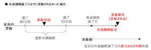 賃貸住宅管理業の登録の有効期間満了日までに更新されなかった場合どうなるか？